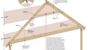 how it works collar and rafter ties