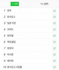 Momoland Yeonwoo 1 On Naver Real Time Search Chart