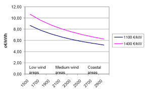 The Cost Of Energy Generated By Wind Power