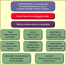Prepositions Revision Notes Icse Class 10 English English