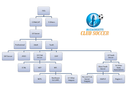 Club Soccer Structure In Massachusetts In 2019