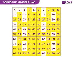 composite numbers definition list