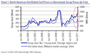 Notable Calls Steel Scrap Pricing Pause Or Inflection
