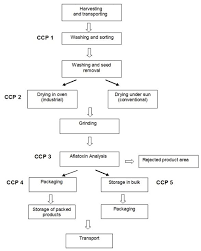 A Model For Implementation Of Haccp System For Prevention