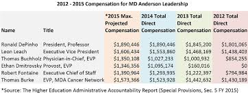 41 15 Md Anderson Execs Get Big Raises In The Midst Of