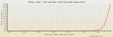 China Solar Tide And Wave Electricity Net Generation