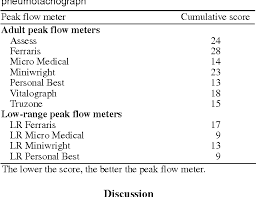Table 2 From Eleven Peak Flow Meters A Clinical Evaluation