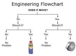 Engineering Flowchart Does It Move Should It Wd40 Vs