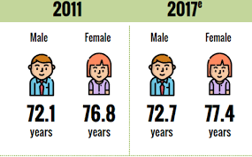 If we look at the change in life expectancy in malaysia over the past several years, we find that it is higher than in. Department Of Statistics Malaysia Official Portal