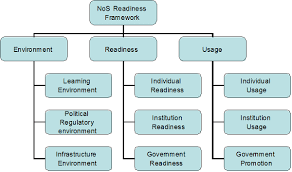 network of s as a framework to
