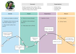 How To Create A Customer Journey Map Lucidchart