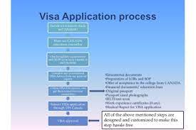 canada student visa process