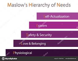 Social Psychological Concepts Illustration Maslow Bar Chart