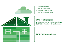 prêt hypothécaire pour acheter ou