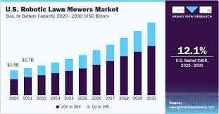 robotic lawn mowers market size share