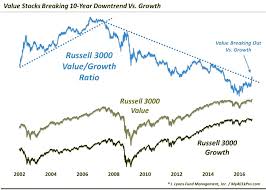 Are Value Stocks Making A Comeback With Investors