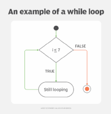 what is an infinite loop endless loop