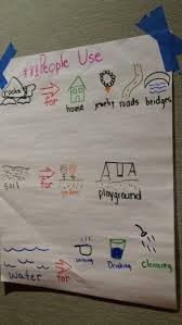 Science Anchor Chart Uses Of Rocks Soil And Water From