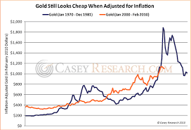 inflation adjusted gold gold news