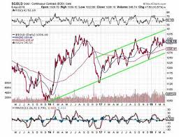 Gold Price Eyes Retest Of 1 340 Upside Chart Gap Looms At