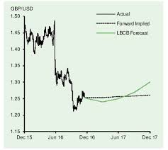 Lloyds Bank Forecasts Gbp Exchange Rates To Appreciate To