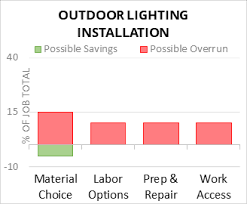 cost to install outdoor lighting 2024