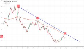 Gnc Stock Price And Chart Nyse Gnc Tradingview