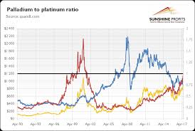 Is It Worth Investing In Palladium Mining Com
