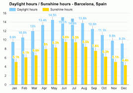Barcelona Spain July Weather Forecast And Climate
