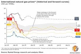 European Gas Prices Fall To One Decade Low Oilprice Com