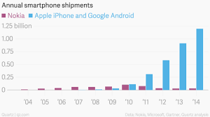 The Rise And Fall Of Nokia In One Chart Quartz
