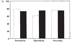 Bar Graph Showing Sensitivity Specificity And Accuracy Of