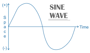 Sine Wave Javatpoint