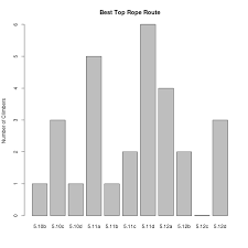 A Statistical Analysis Of Climbing