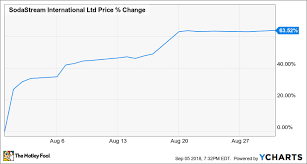 Why Sodastream Stock Gained 63 5 In August The Motley Fool