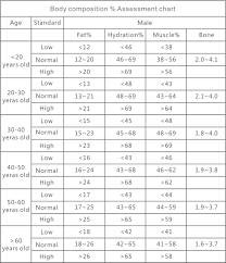 Ageless Body Hydration Percentage Chart Bmr Chart Male Water