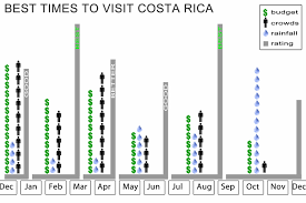 Chart Of The Best Times To Visit Costa Rica