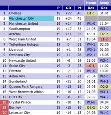 premier league at the midway point