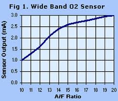 Wide Band O2 Sensor Lixin Advanced Engine Management