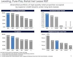 Net Lease Reit Agree Realty Is Now Outperforming Realty