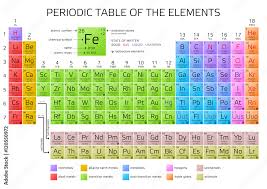 mendeleev s periodic table of the