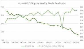 us oil output holds steady as amid