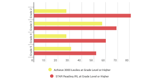 Achieve3000 Star Reading Discrepancy By Trishshipman Infogram