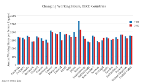 Changing Working Hours Oecd Countries Grouped Bar Chart