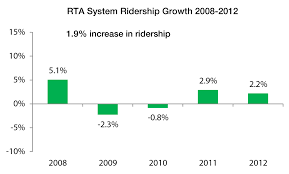 Rta Downplays Effect Of Service Cuts And Fare Hikes On