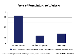 Workplace Deaths Are Declining In Oregon Nonetheless Too