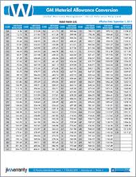 Gm Material Allowance Conversion Chart