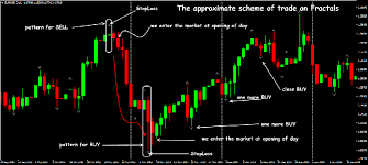Through the signals function the client terminal allows you to create signals for alerting you of events in the market. Forex Fractal Indicator Or How Not To Lose A Profitable Trend