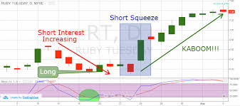 Days To Cover Best Strategies To Profit From Short Squeezes
