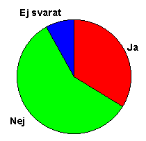Image result for bild på cirkeldiagram